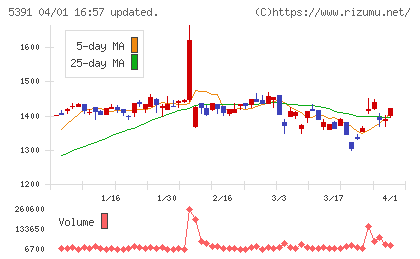 エーアンドエーマテリアルチャート