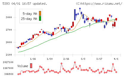 ニチアスチャート