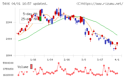 神戸製鋼所チャート