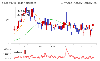 中山製鋼所チャート