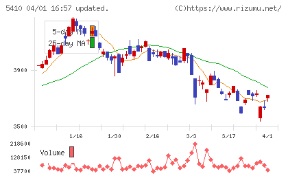 合同製鐵チャート