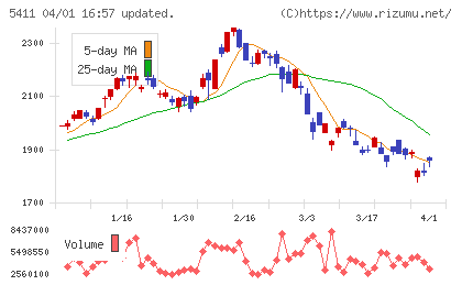 ＪＦＥホールディングスチャート