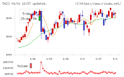 東京製鐵チャート