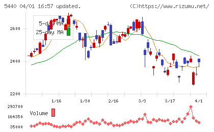 共英製鋼チャート