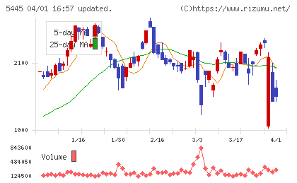 東京鐵鋼チャート