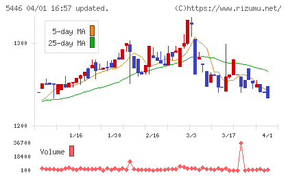 北越メタルチャート