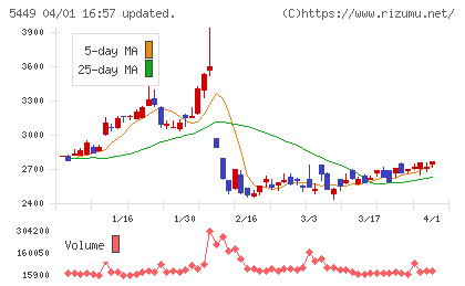 大阪製鐵チャート