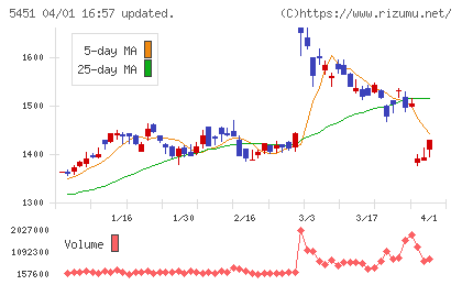ヨドコウチャート
