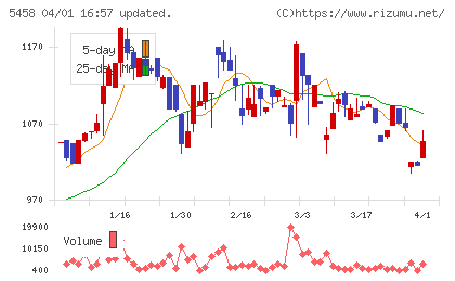 高砂鐵工チャート