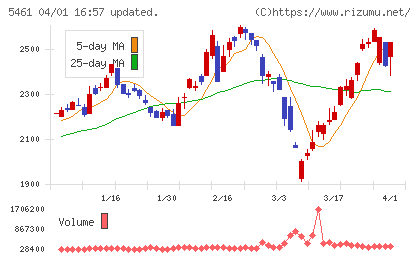 中部鋼鈑チャート