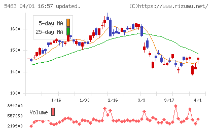 丸一鋼管チャート