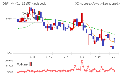 モリ工業チャート