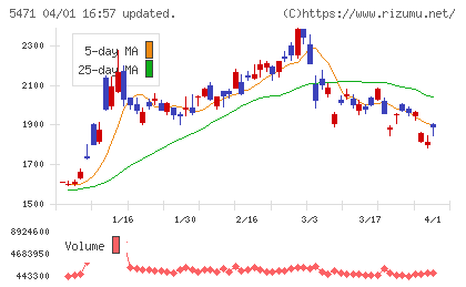 大同特殊鋼チャート