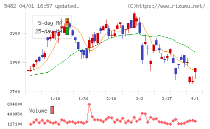 愛知製鋼チャート