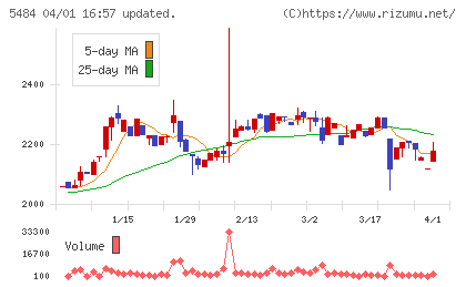 東北特殊鋼チャート