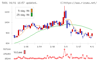 日本金属チャート