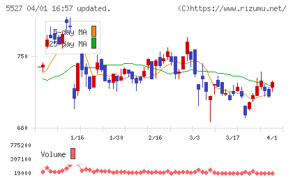 ｐｒｏｐｅｒｔｙ　ｔｅｃｈｎｏｌｏｇｉｅｓチャート