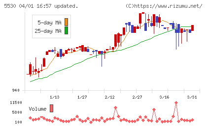 日本システムバンクチャート
