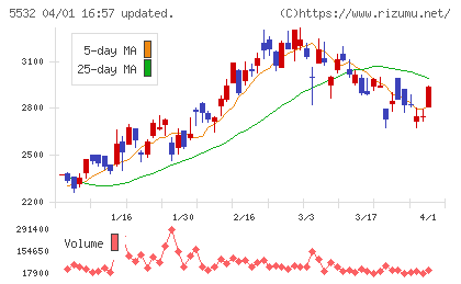 リアルゲイトチャート