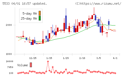 エリッツホールディングスチャート