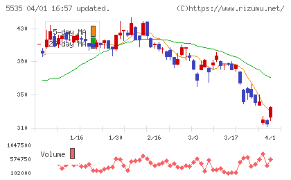 ミガロホールディングスチャート