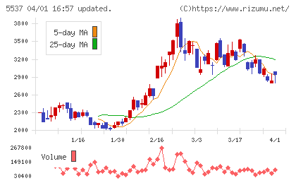 ＡｌｂａＬｉｎｋチャート