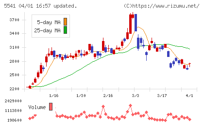 大平洋金属チャート