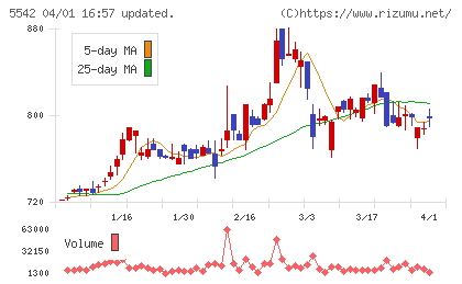 新報国マテリアルチャート