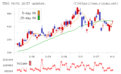 新日本電工チャート