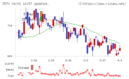 ジェノバチャート
