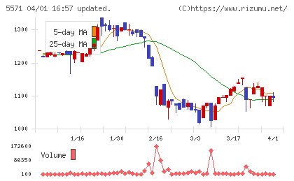 エキサイトホールディングスチャート