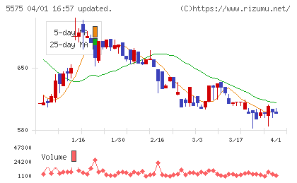 Ｇｌｏｂｅｅチャート