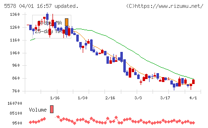 ＡＲアドバンストテクノロジチャート