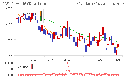 グリッドチャート