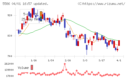 Ｌａｂｏｒｏ．ＡＩチャート