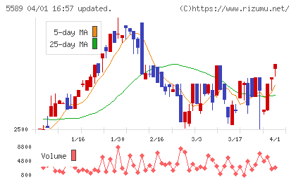 オートサーバーチャート