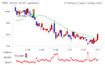 ネットスターズチャート