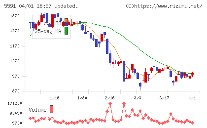 ＡＶＩＬＥＮチャート