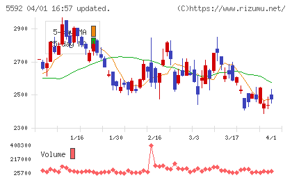 くすりの窓口チャート