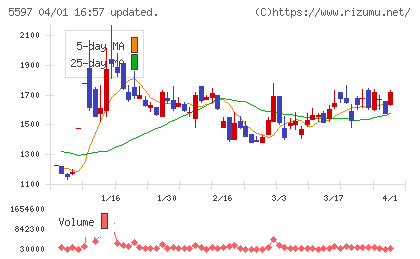 ブルーイノベーションチャート
