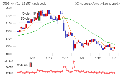 Ｓ＆Ｊチャート