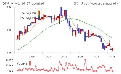 中央可鍛工業チャート