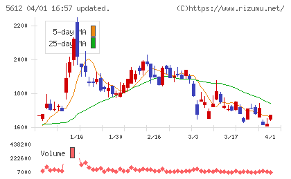 日本鋳鉄管チャート