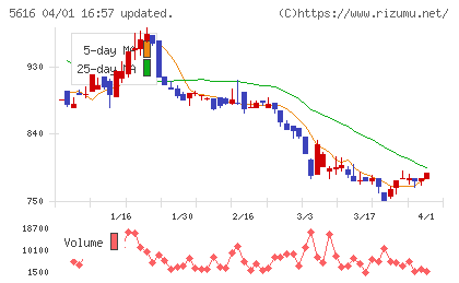 雨風太陽チャート