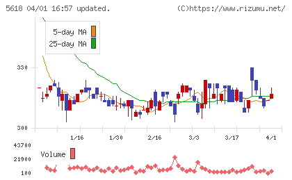 ナイルチャート