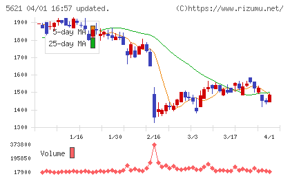 ヒューマンテクノロジーズチャート