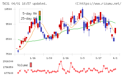 日本製鋼所チャート