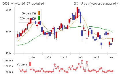 三菱製鋼チャート