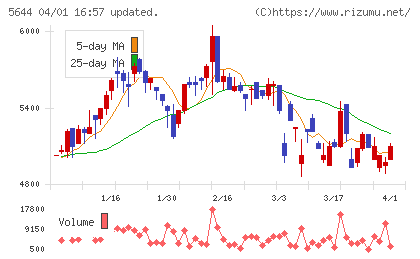 メタルアートチャート