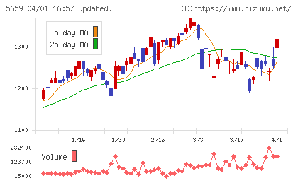 日本精線チャート